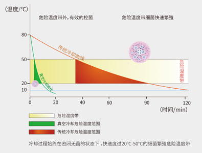 環(huán)速真空冷卻機與傳統方式對比